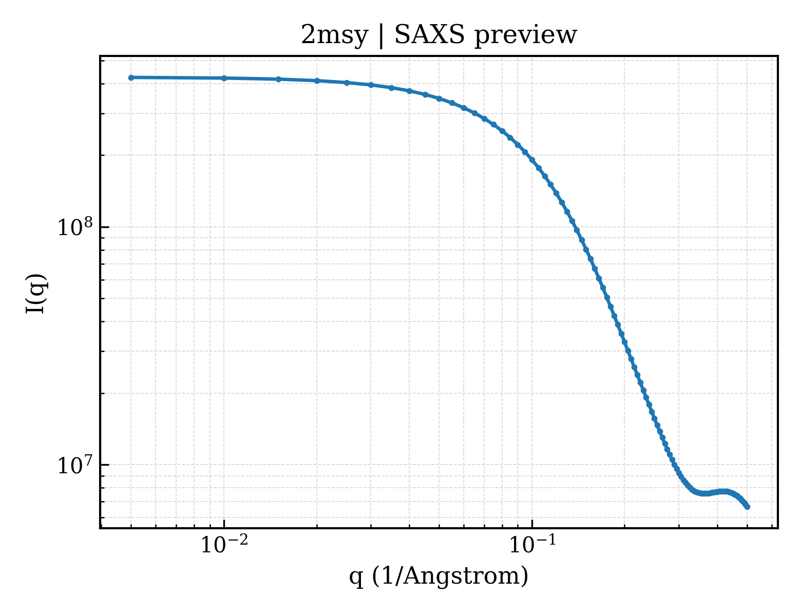 SAXS profile for 2msy