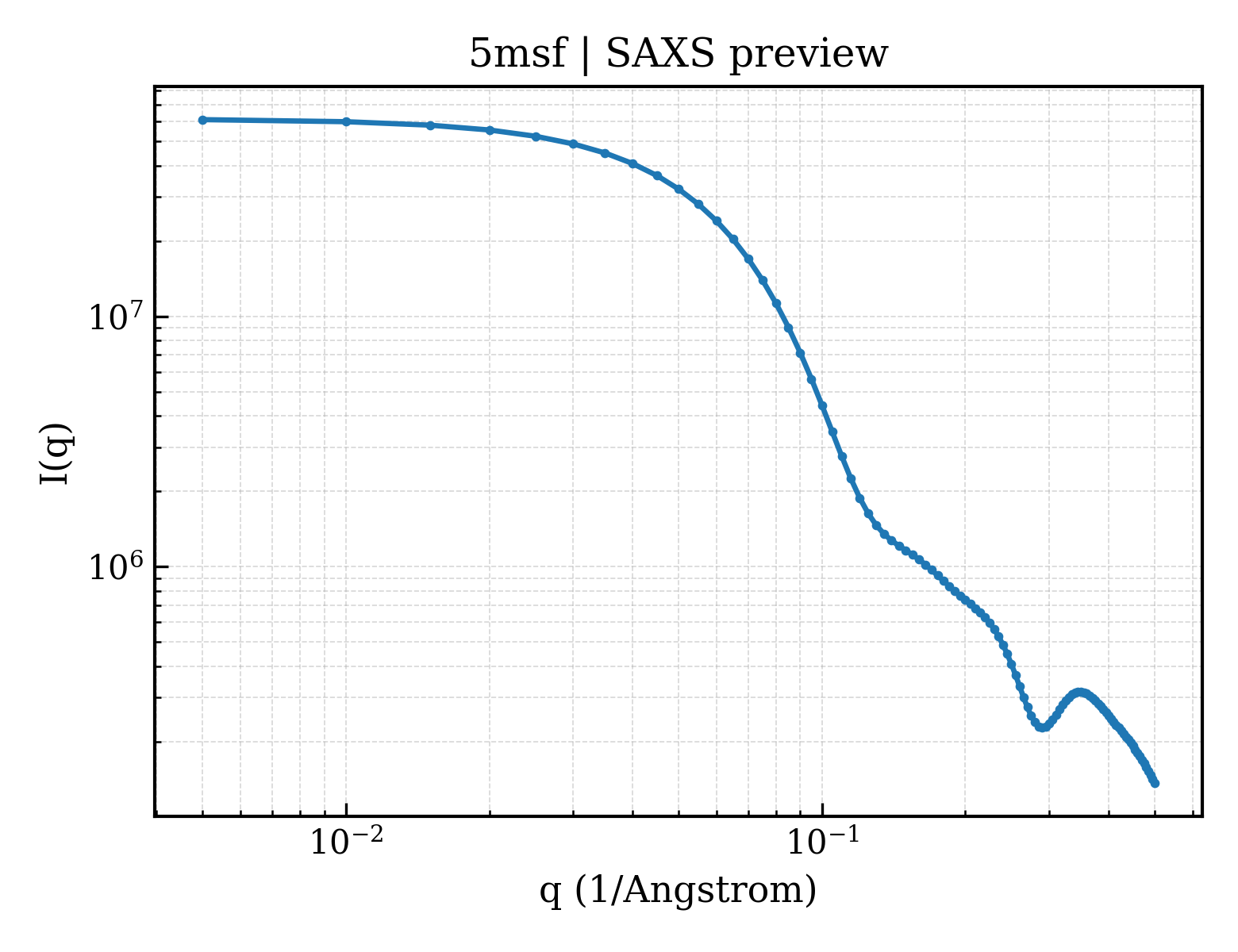 SAXS profile for 5msf
