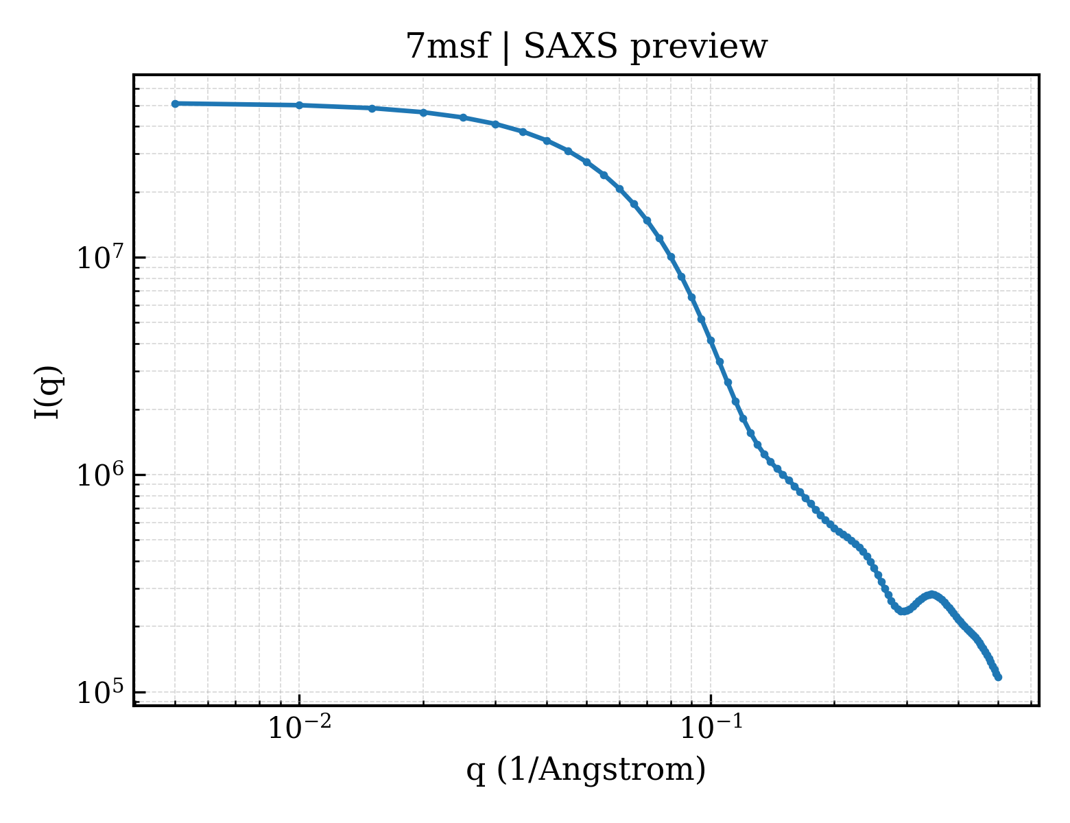 SAXS profile for 7msf