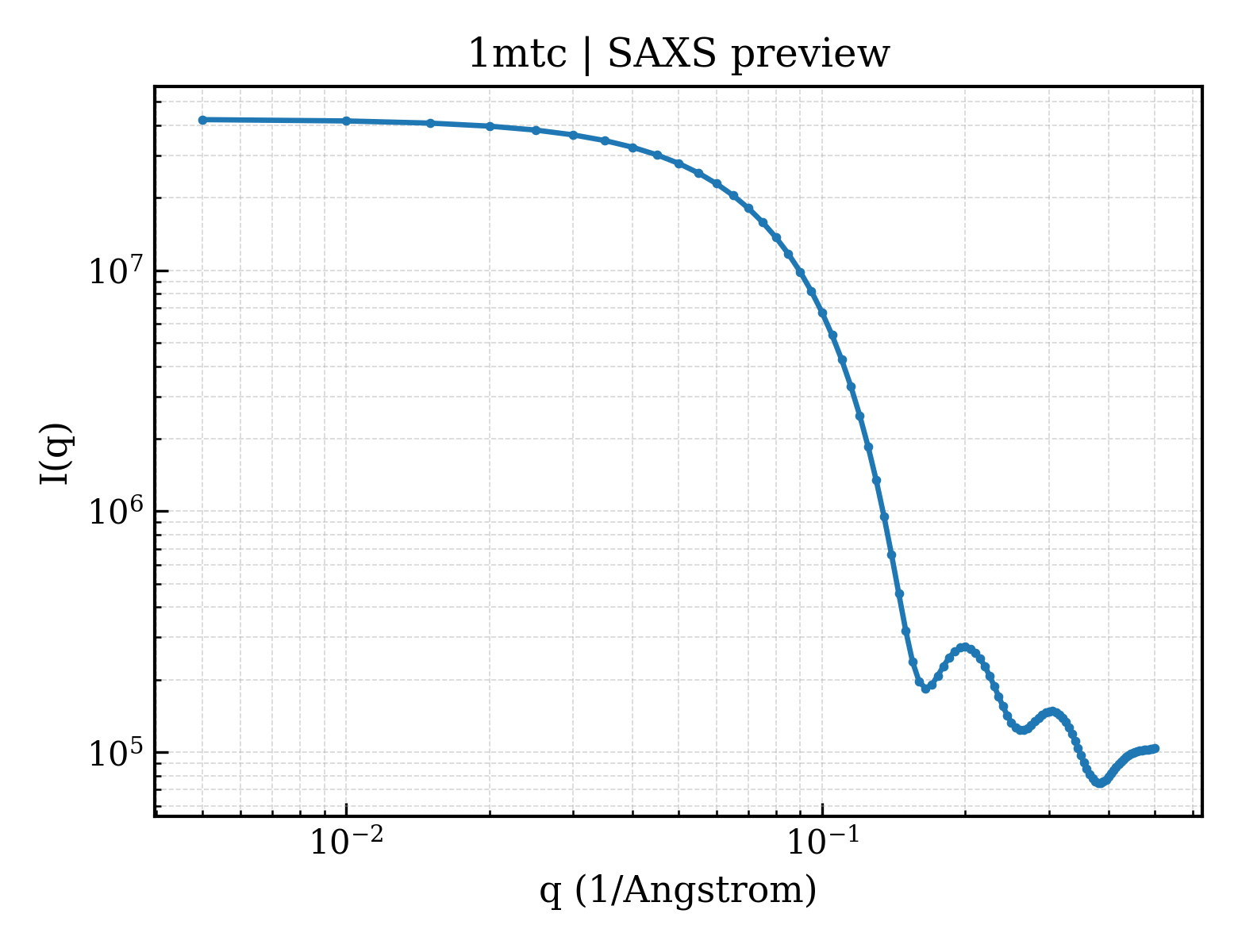 SAXS profile for 1mtc