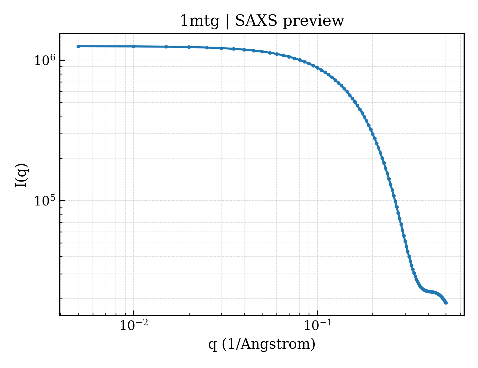SAXS profile for 1mtg