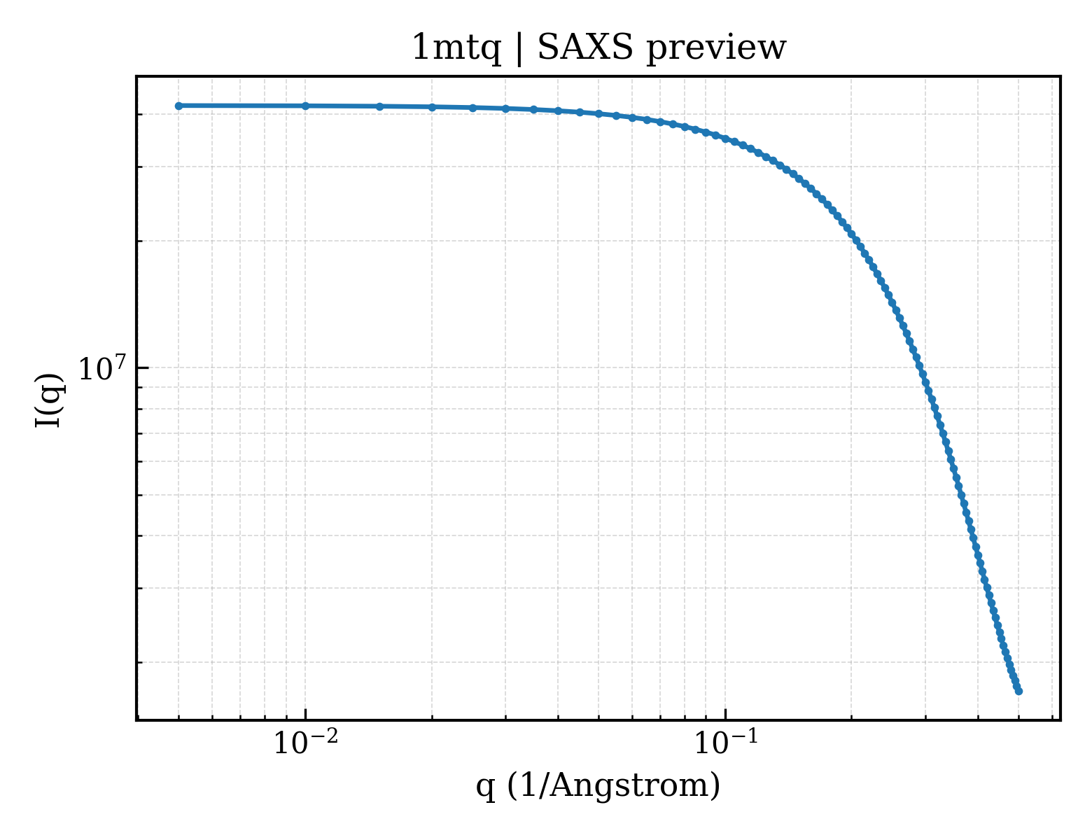 SAXS profile for 1mtq