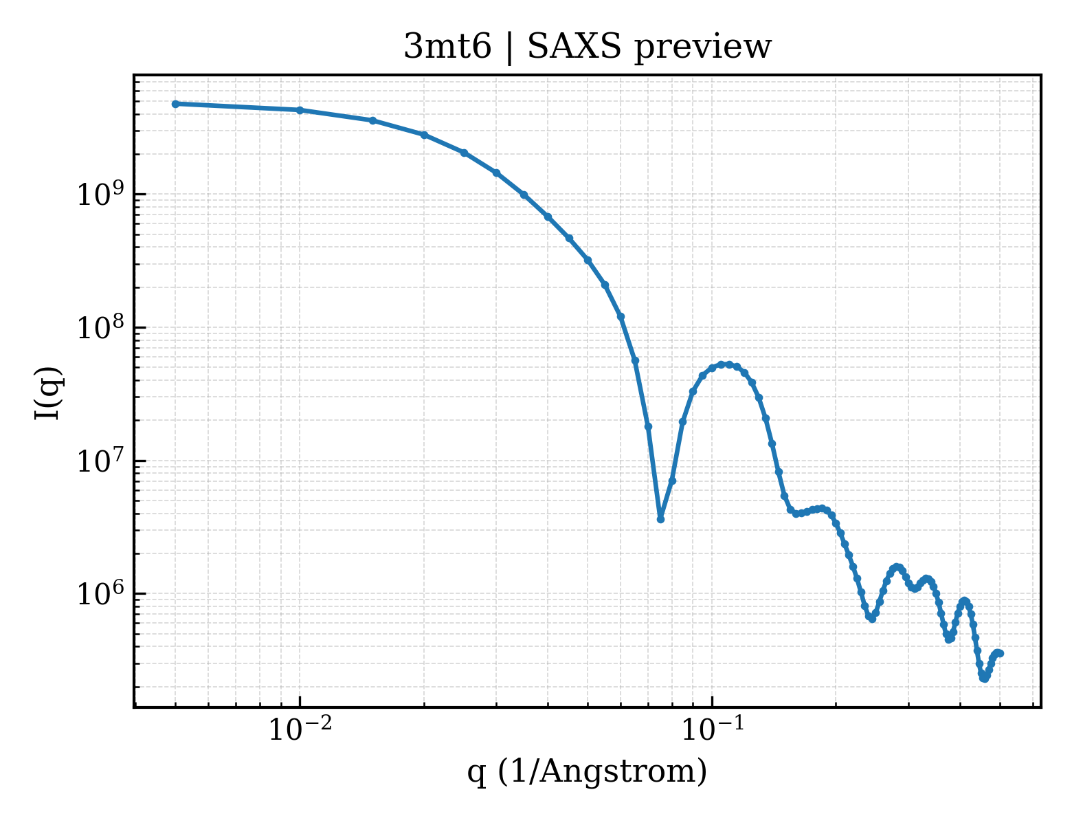 SAXS profile for 3mt6