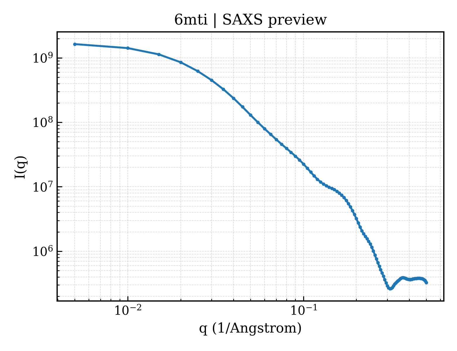 SAXS profile for 6mti