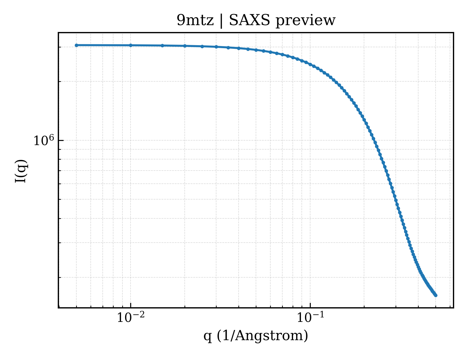 SAXS profile for 9mtz