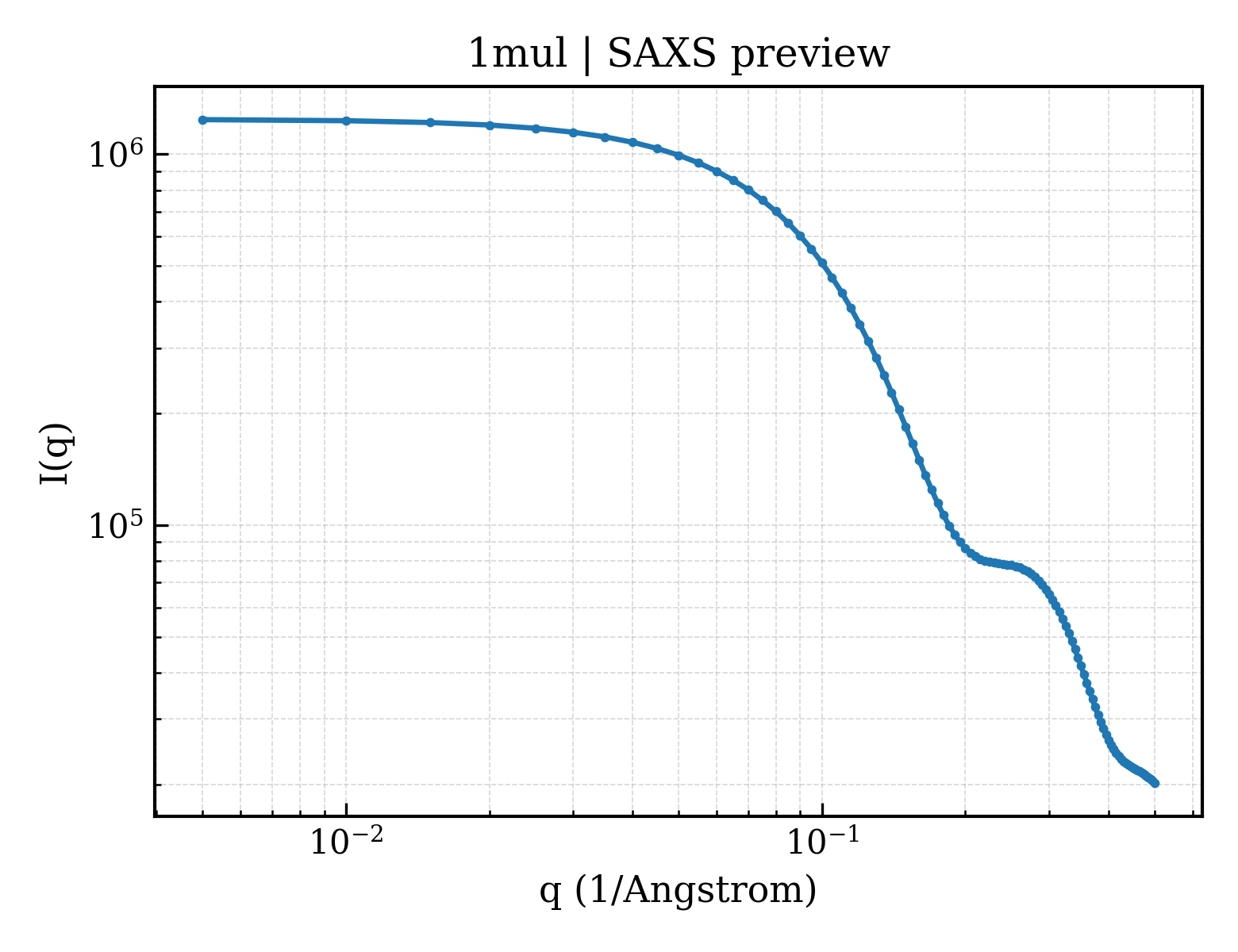 SAXS profile for 1mul