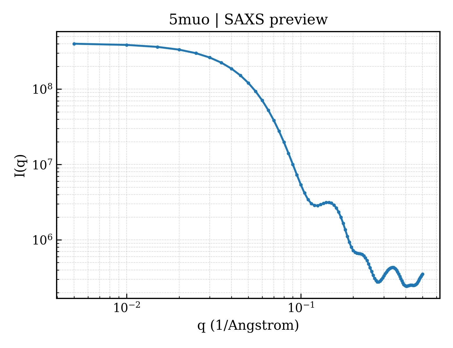 SAXS profile for 5muo