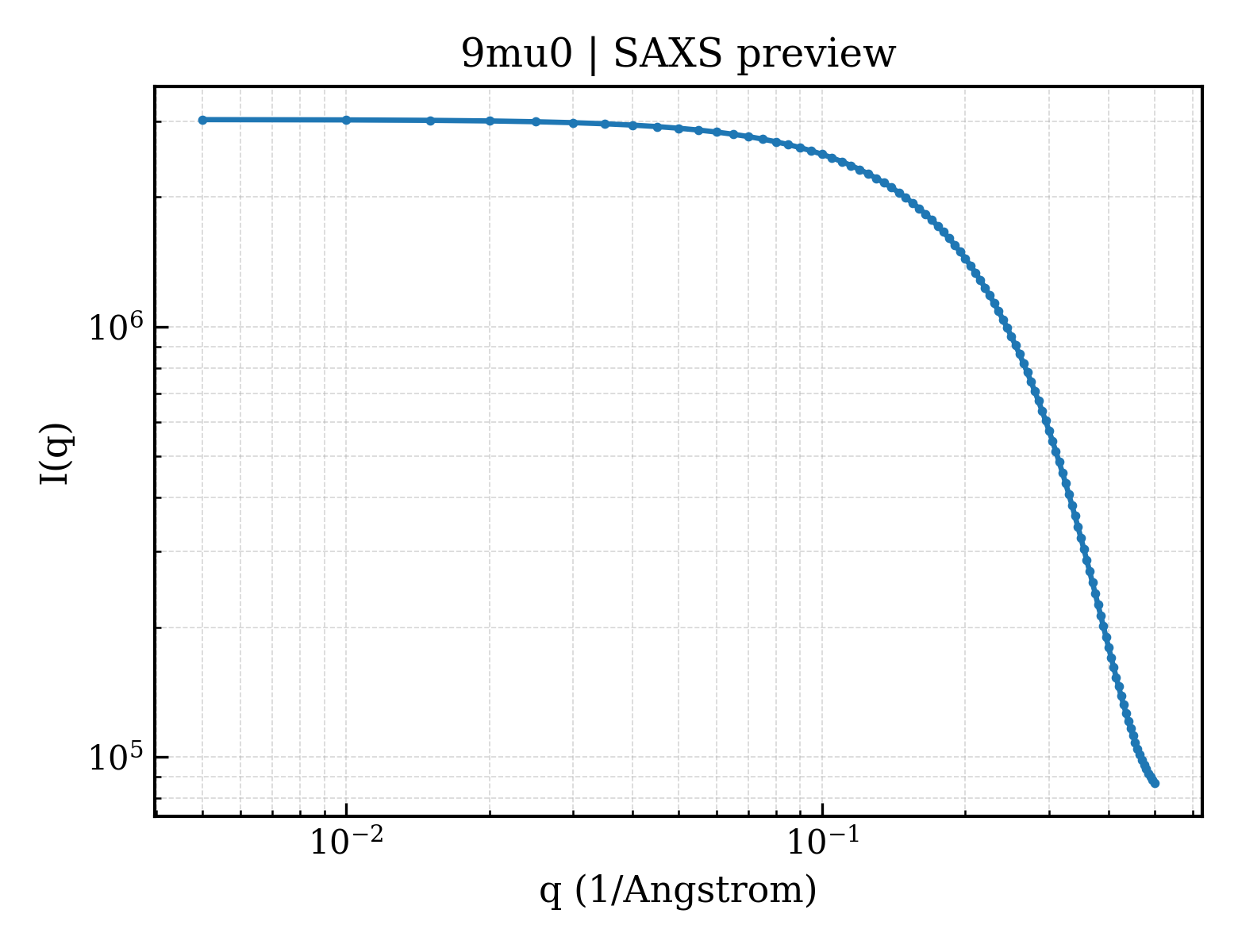 SAXS profile for 9mu0