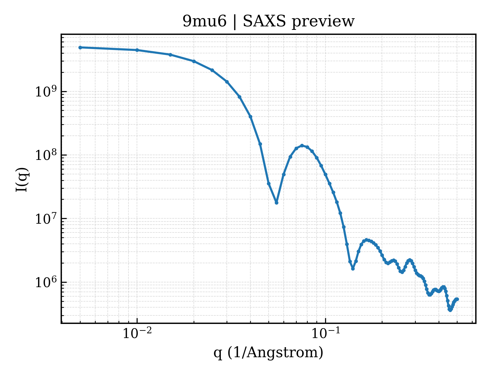 SAXS profile for 9mu6