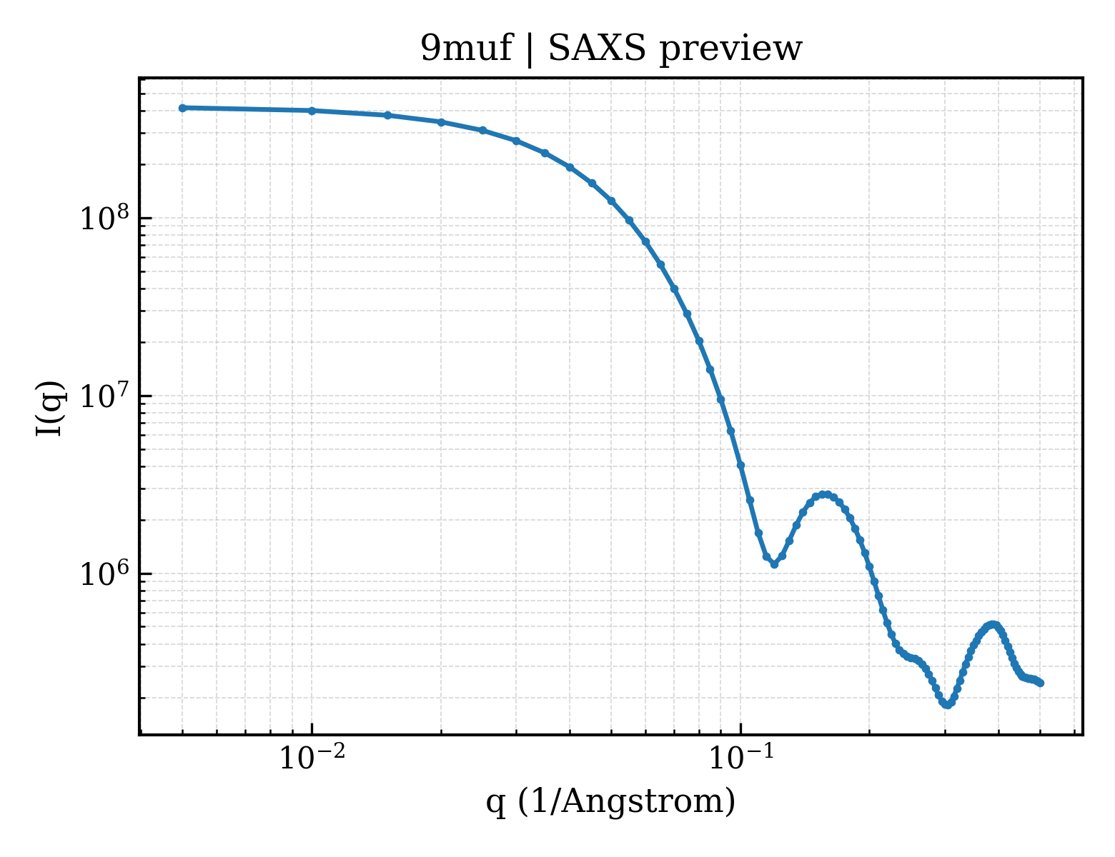 SAXS profile for 9muf