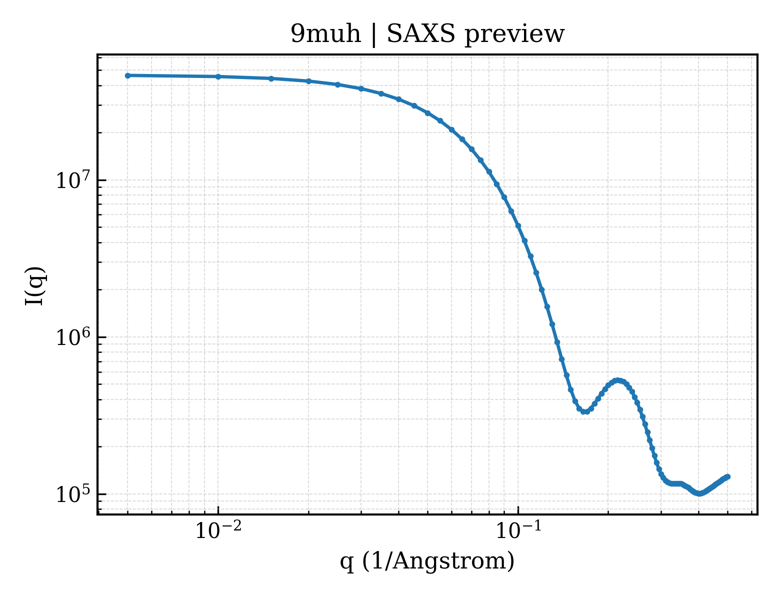 SAXS profile for 9muh