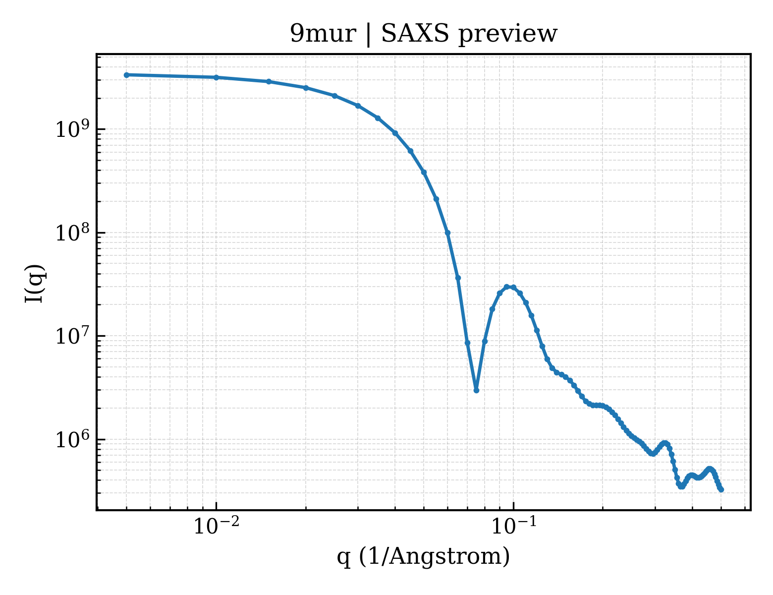 SAXS profile for 9mur