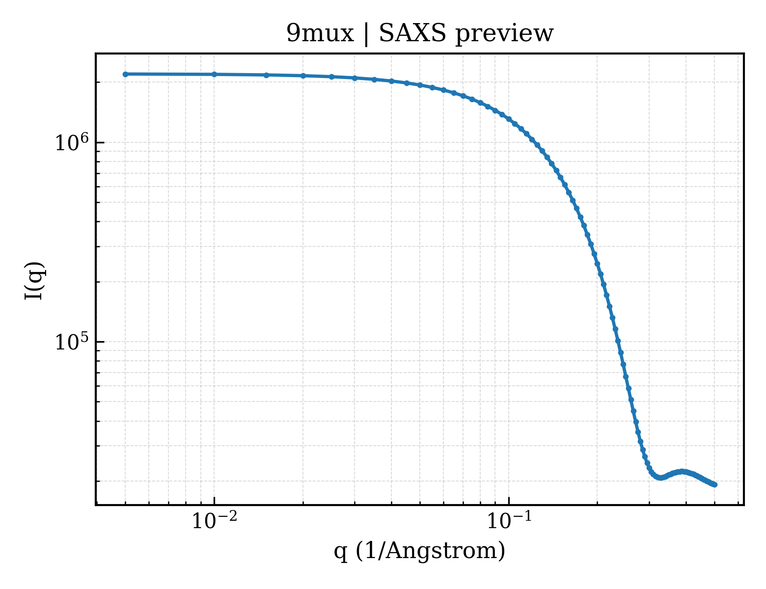 SAXS profile for 9mux