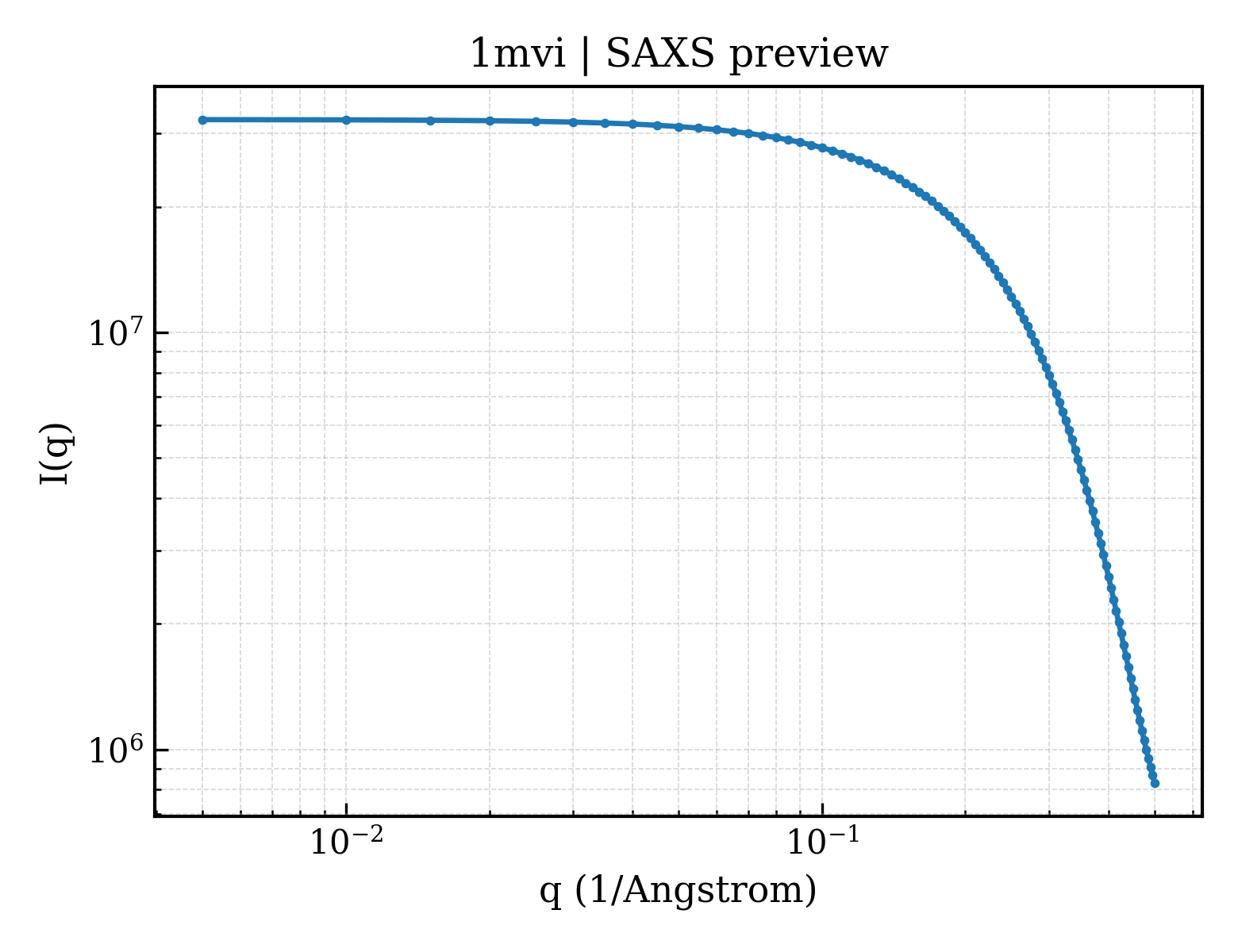 SAXS profile for 1mvi