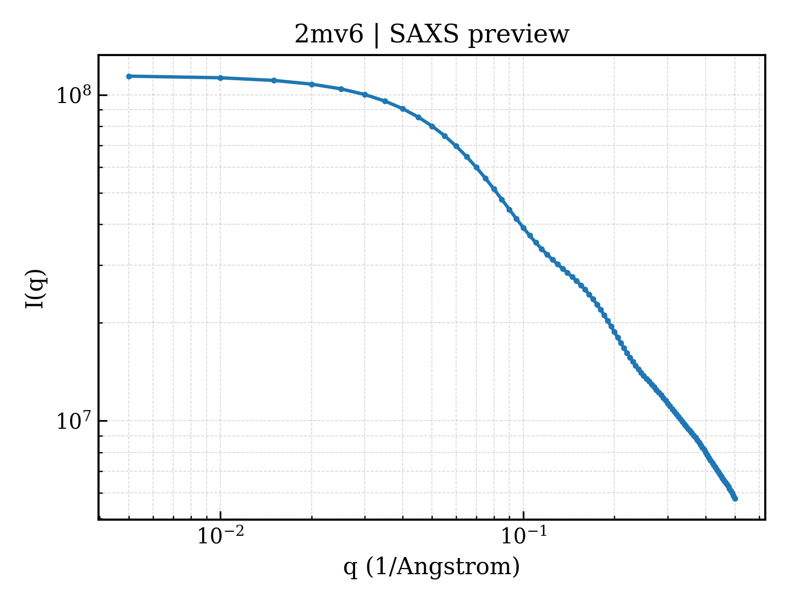 SAXS profile for 2mv6