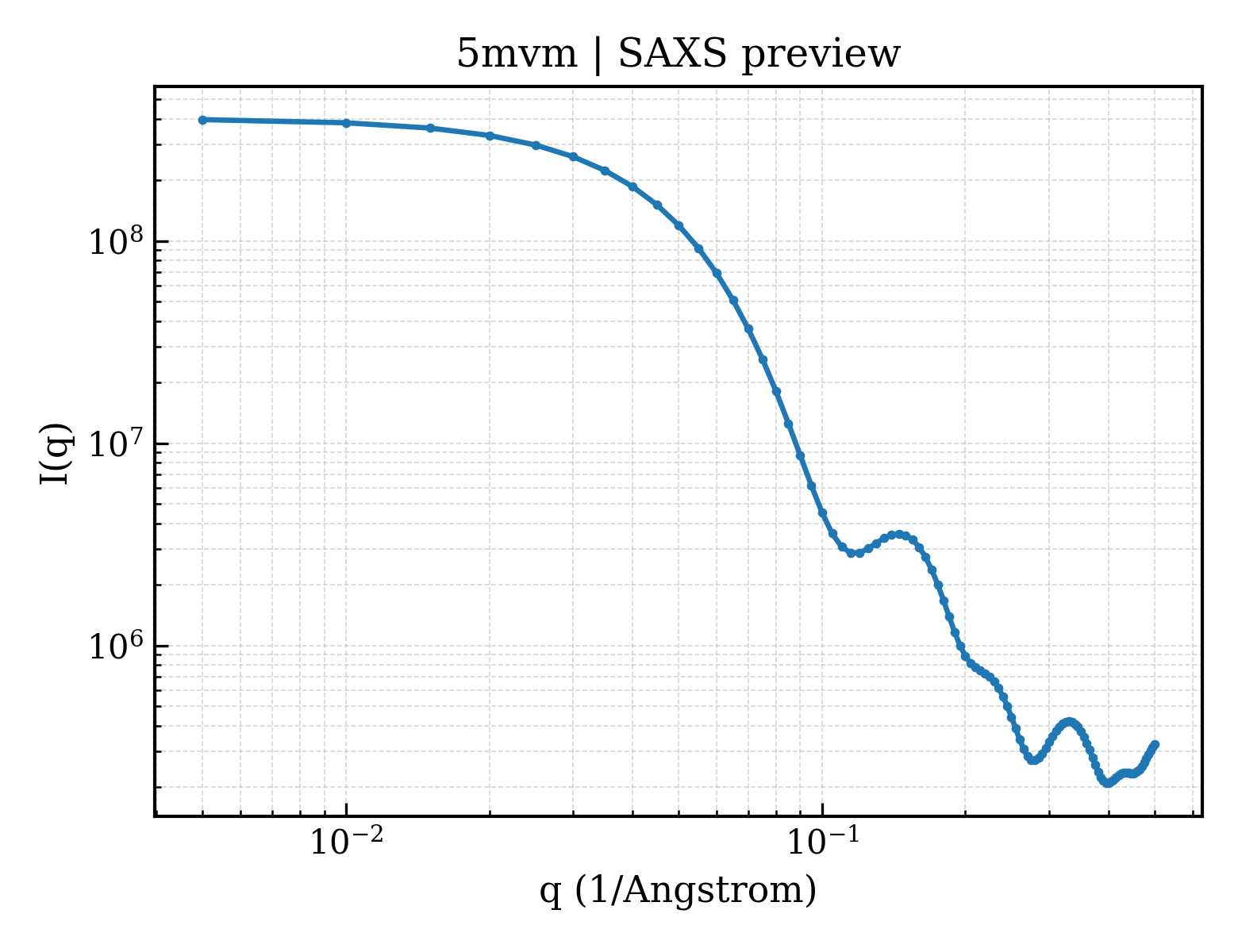 SAXS profile for 5mvm