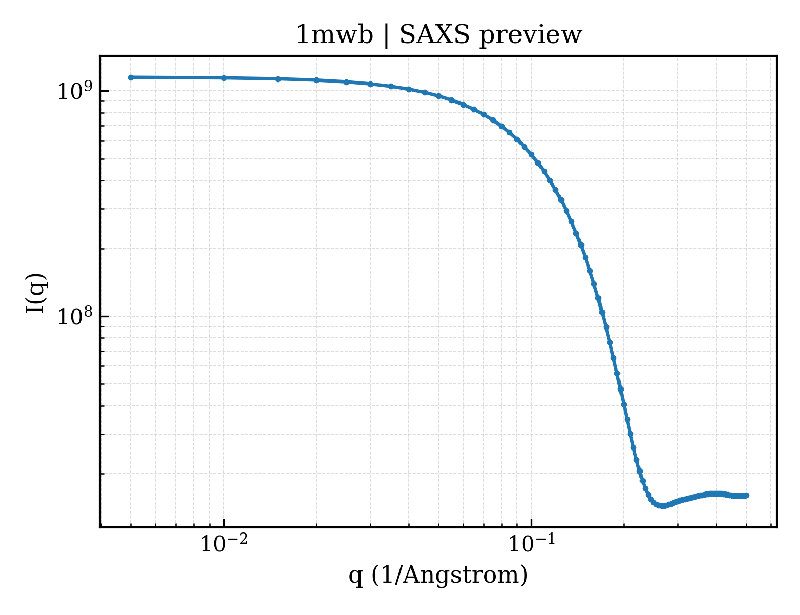 SAXS profile for 1mwb