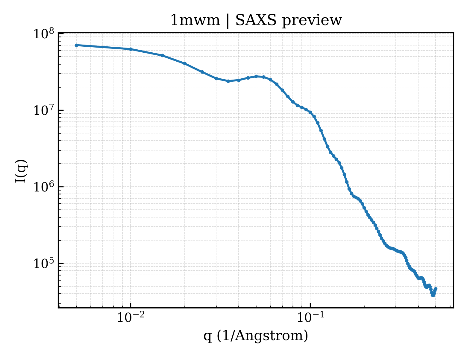 SAXS profile for 1mwm