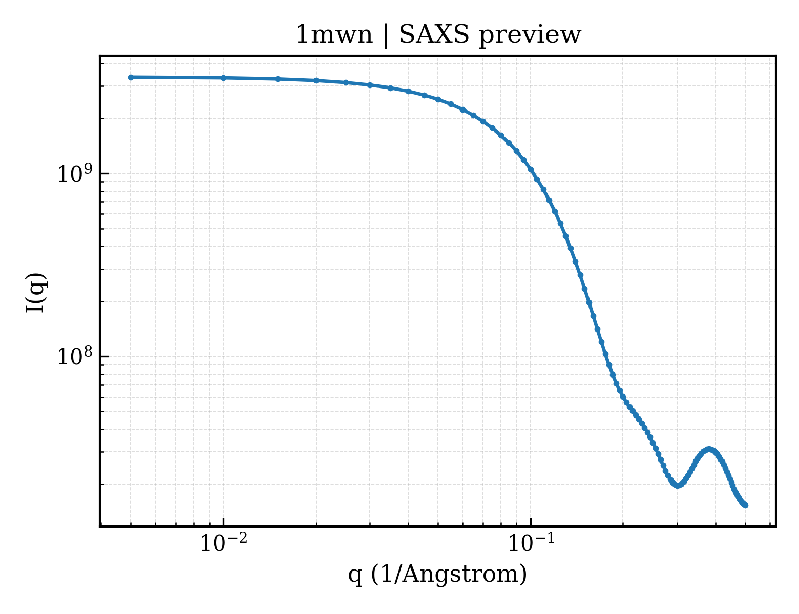 SAXS profile for 1mwn