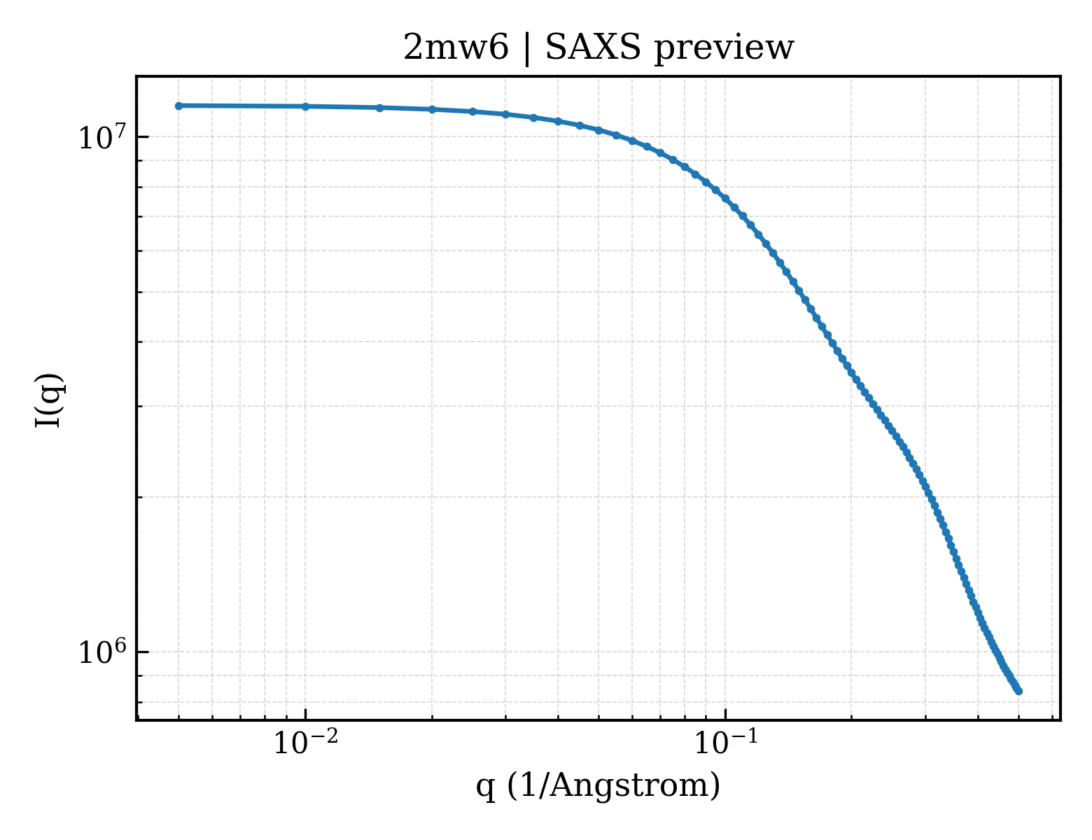 SAXS profile for 2mw6