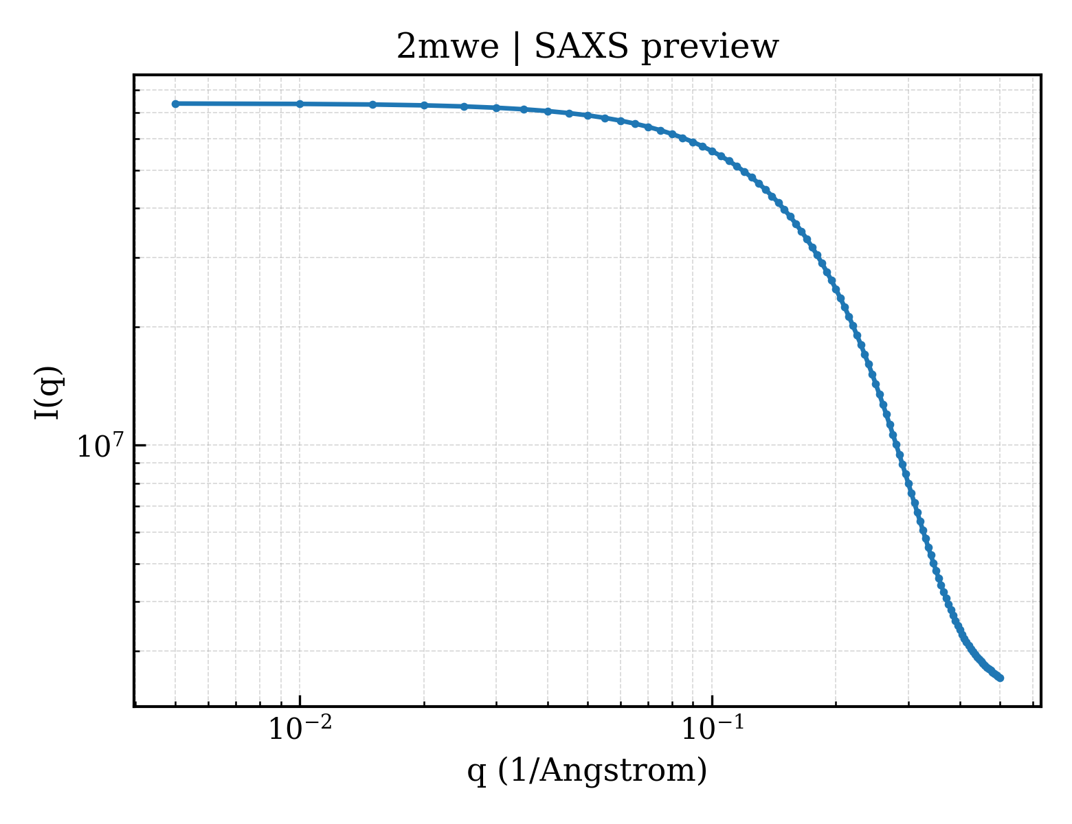 SAXS profile for 2mwe