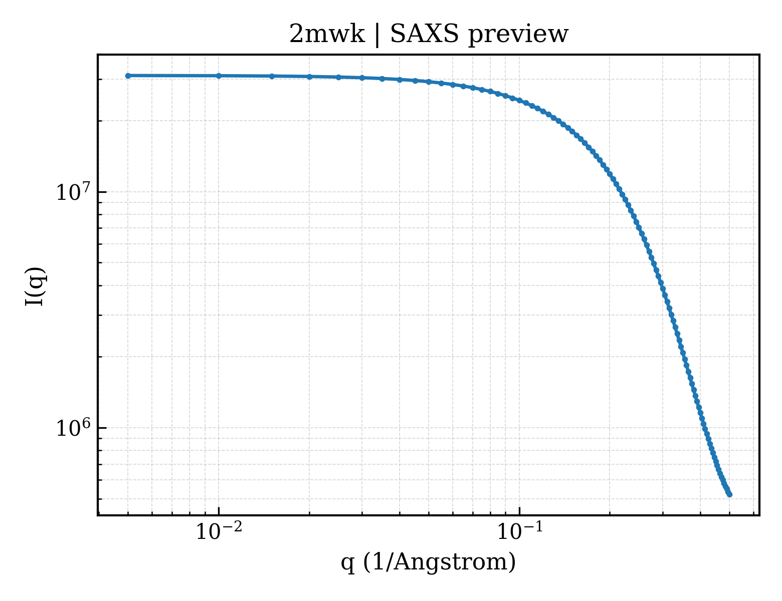 SAXS profile for 2mwk