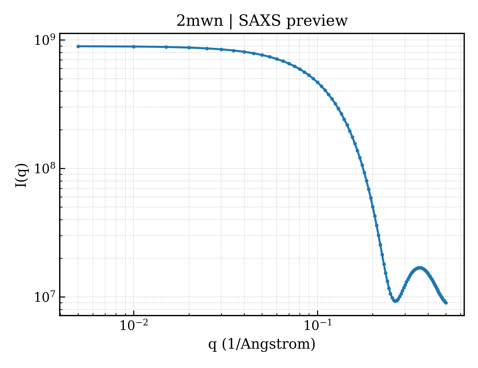 SAXS profile for 2mwn
