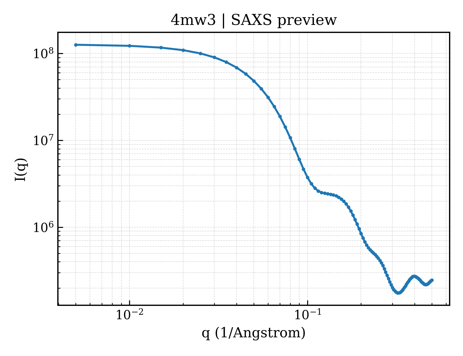 SAXS profile for 4mw3