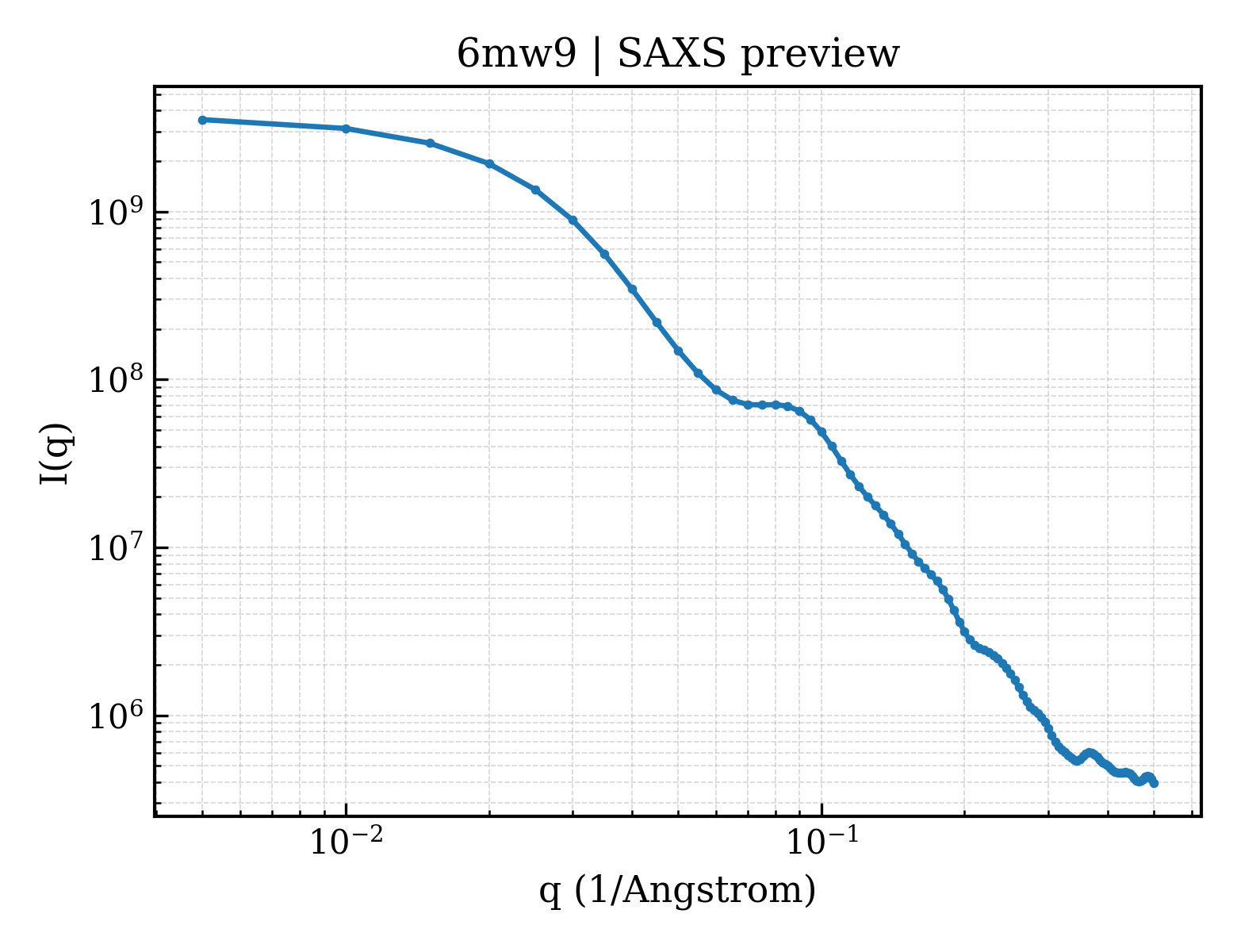 SAXS profile for 6mw9