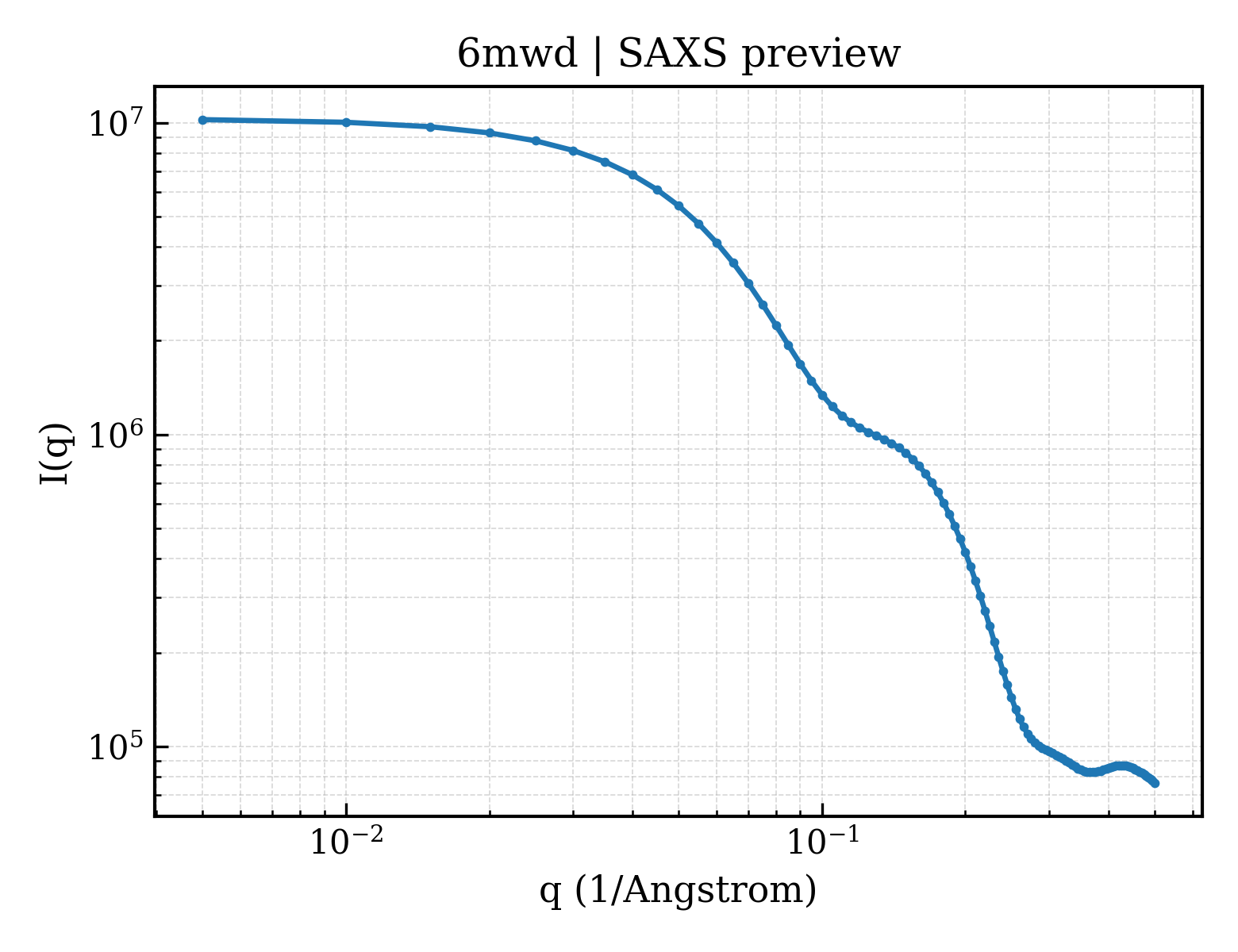 SAXS profile for 6mwd