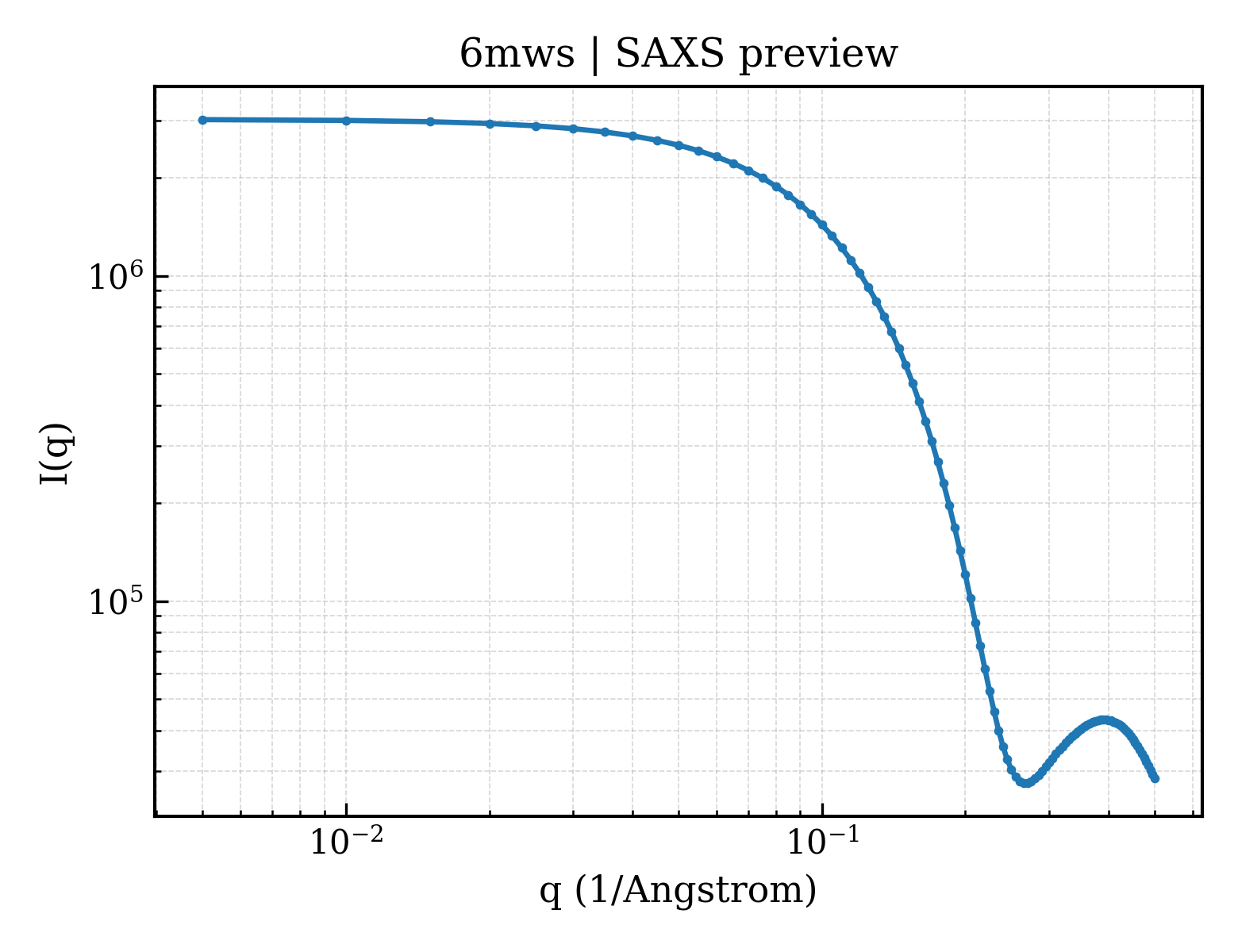 SAXS profile for 6mws