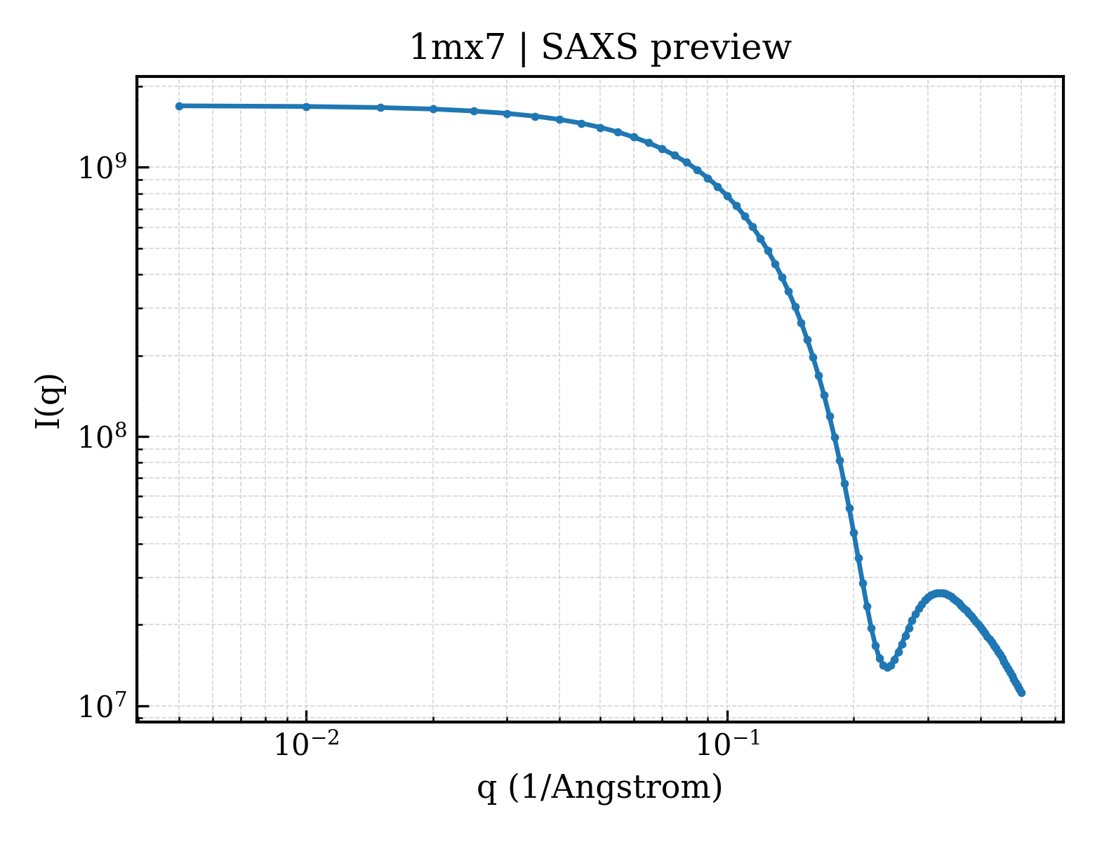 SAXS profile for 1mx7