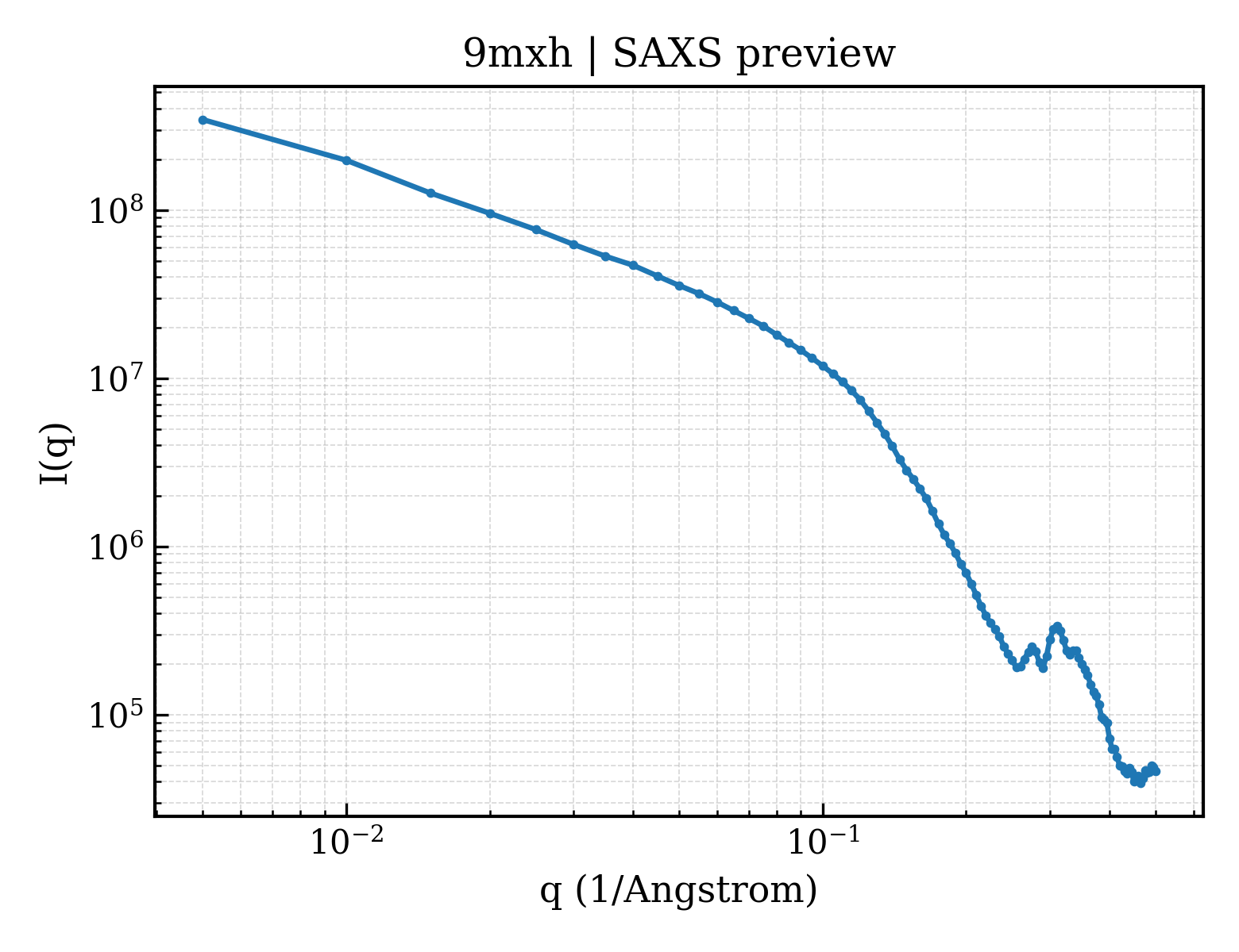 SAXS profile for 9mxh