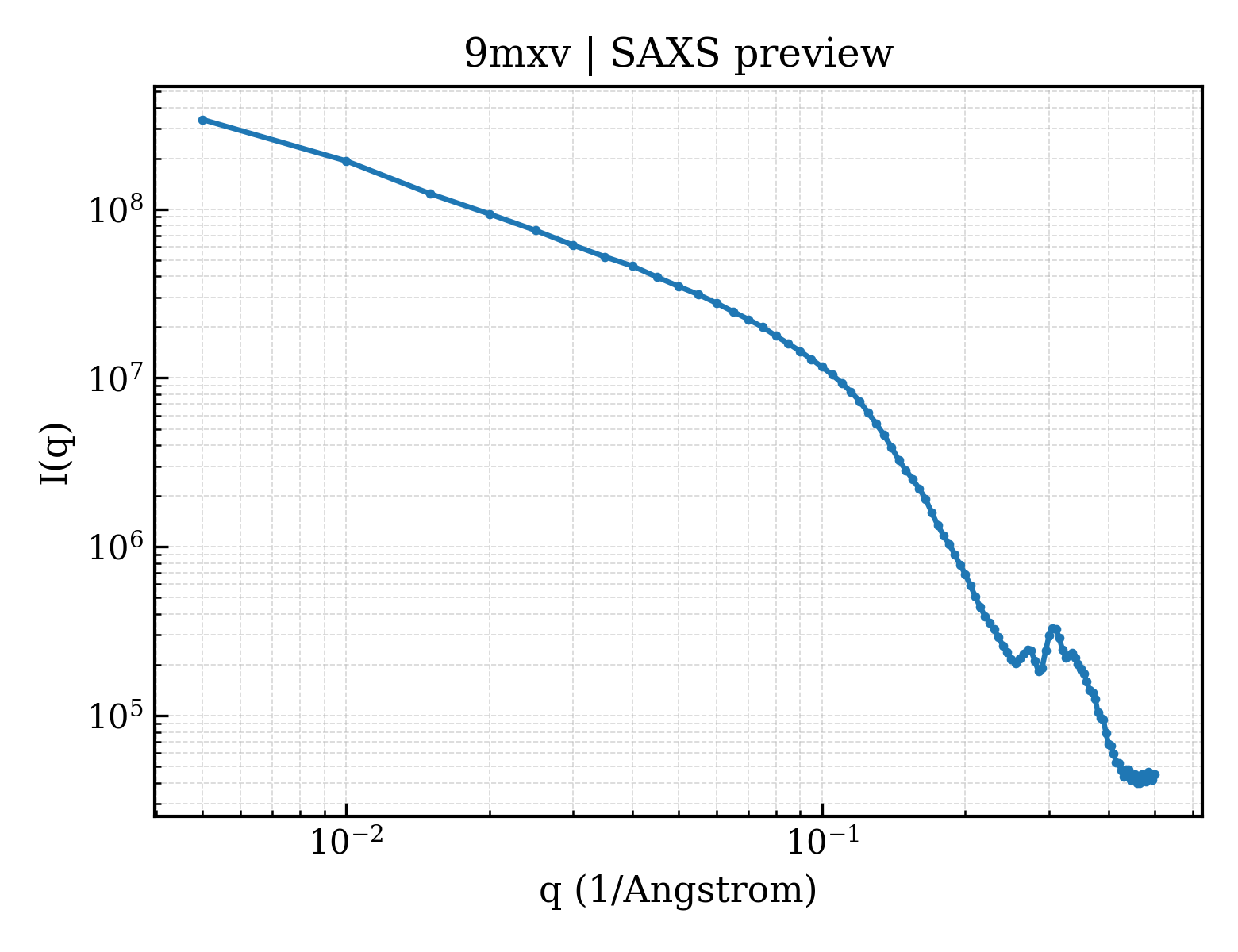 SAXS profile for 9mxv