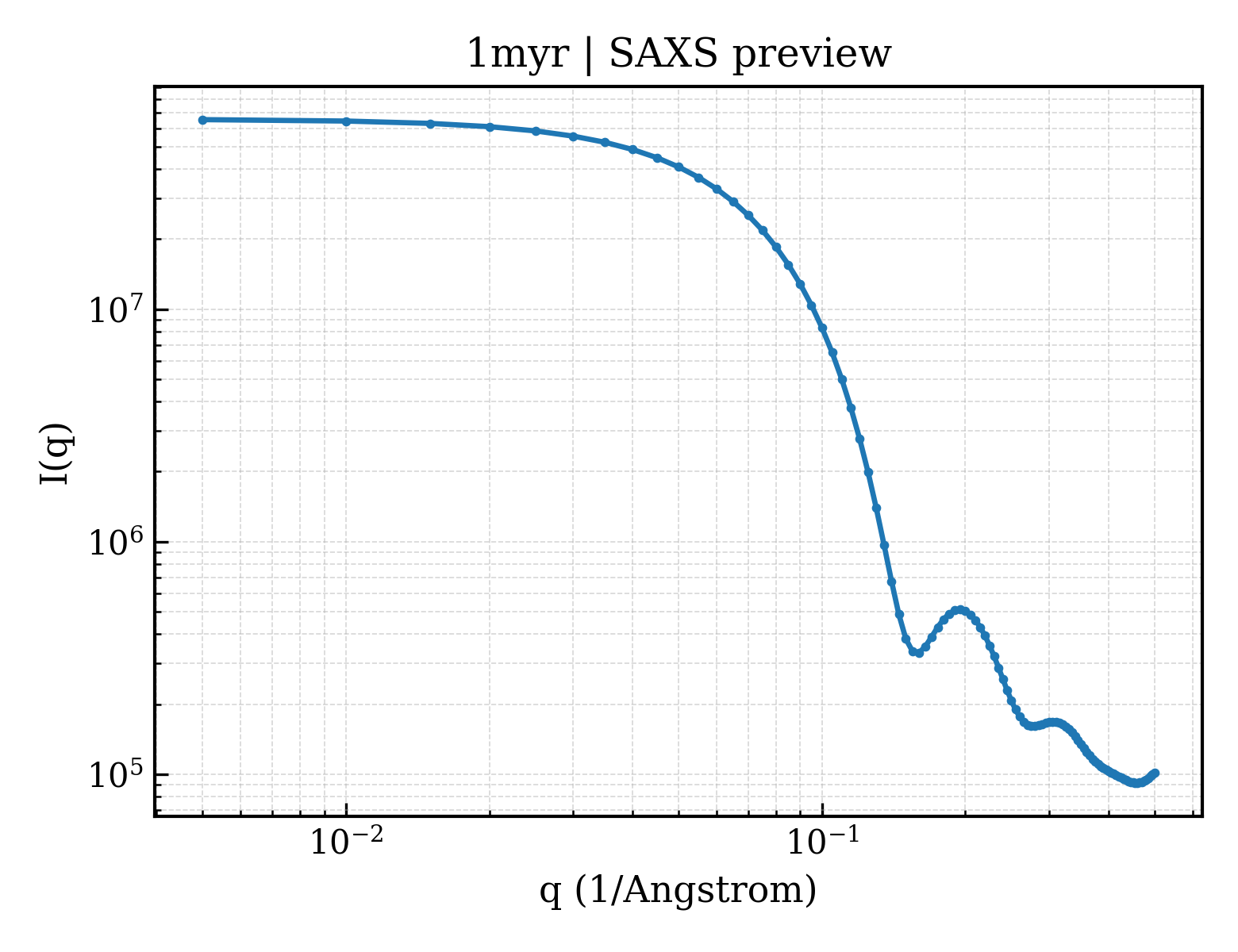 SAXS profile for 1myr