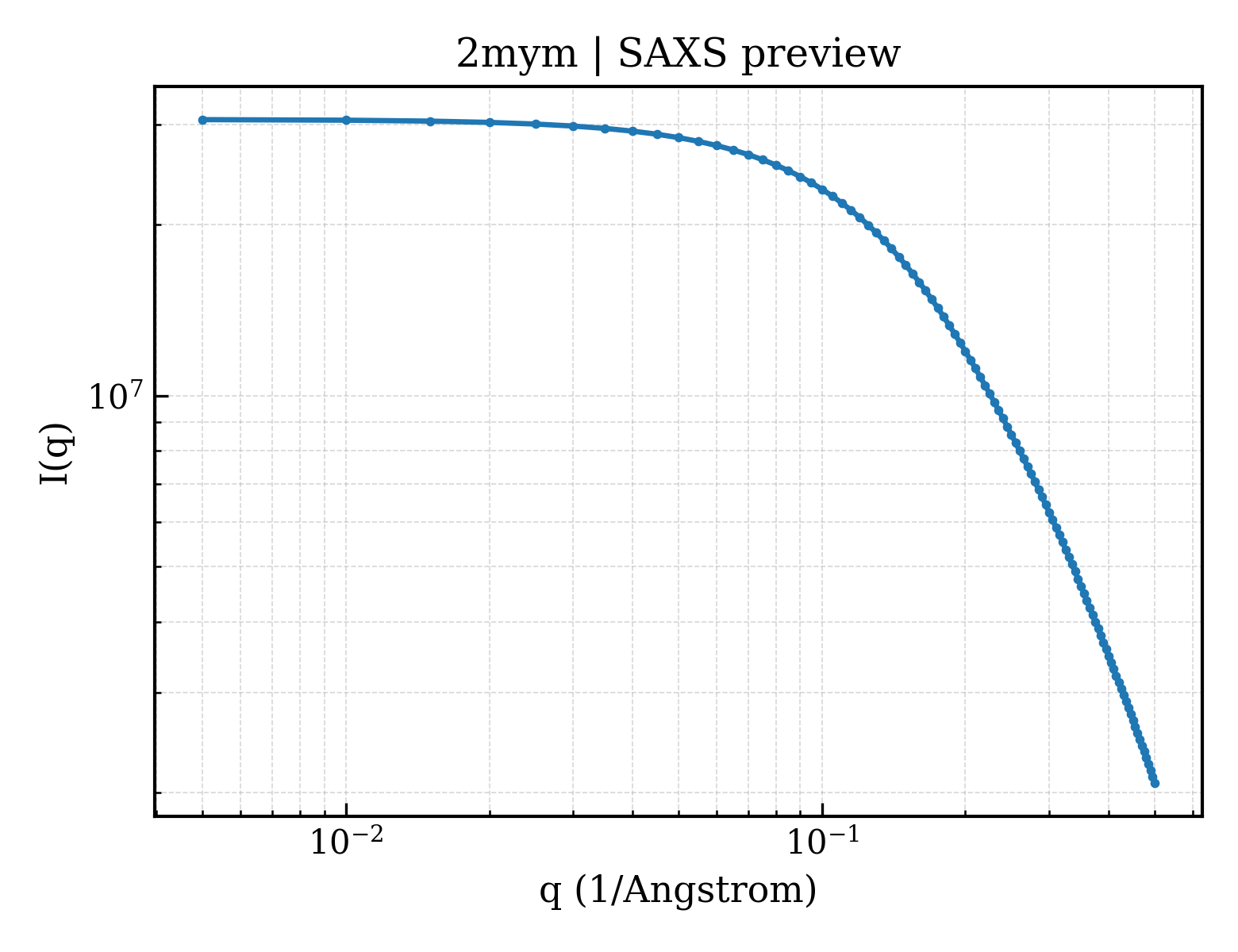 SAXS profile for 2mym