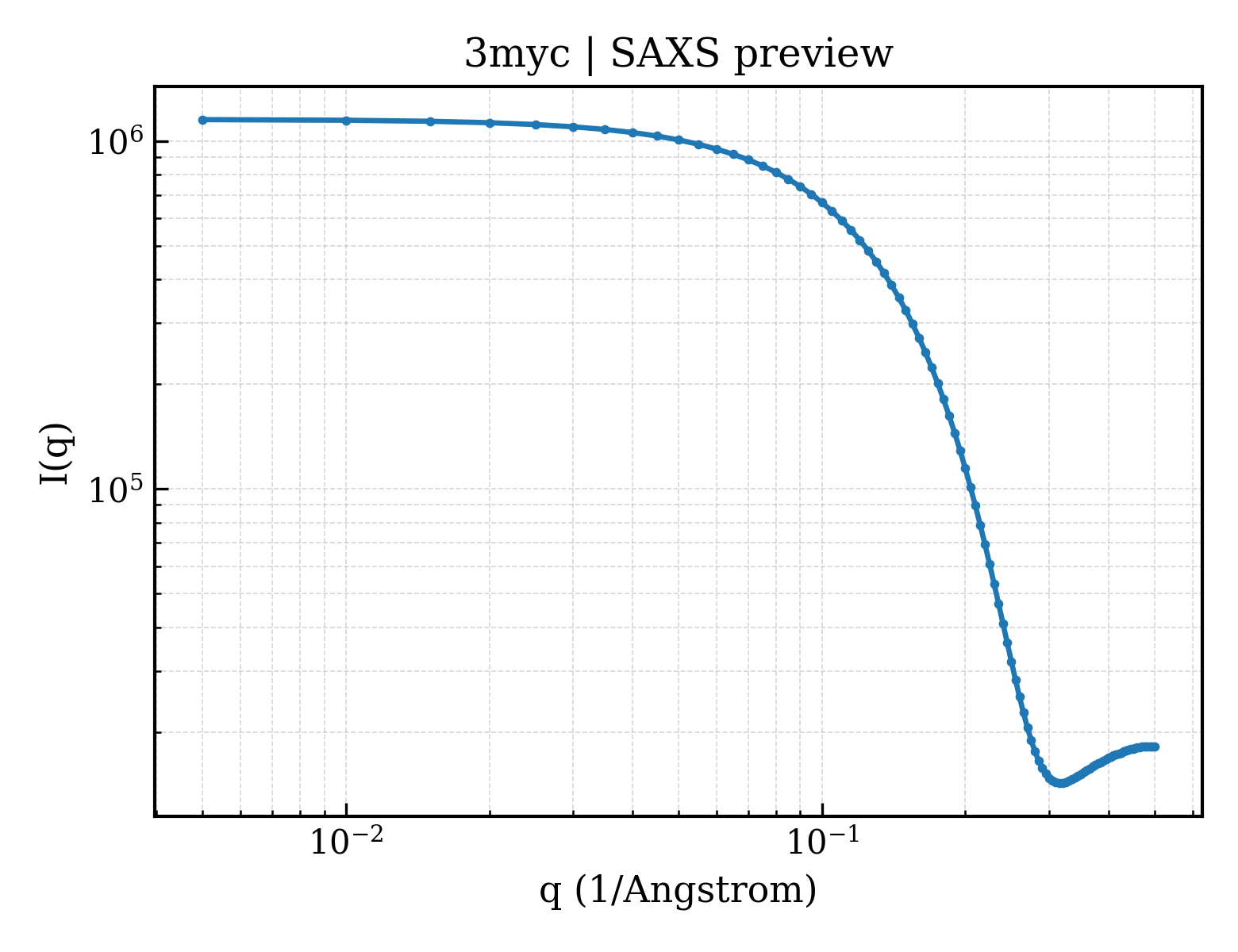 SAXS profile for 3myc