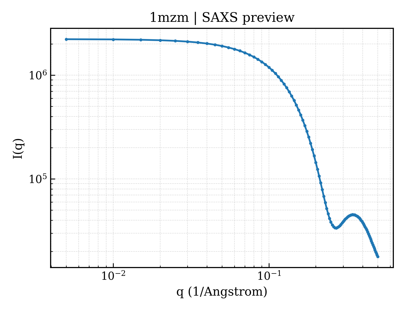 SAXS profile for 1mzm