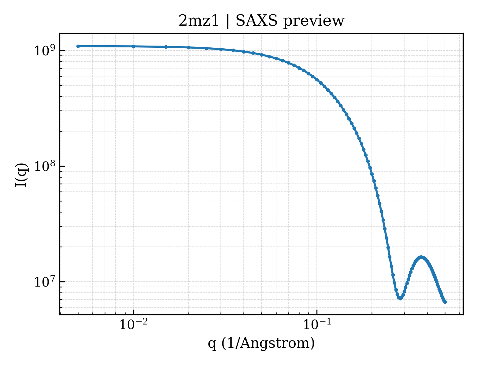 SAXS profile for 2mz1