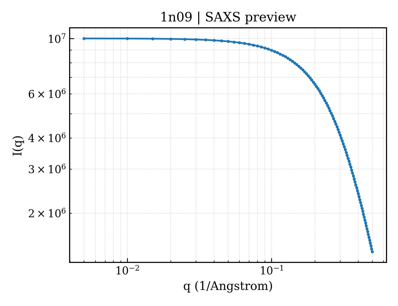 SAXS profile for 1n09