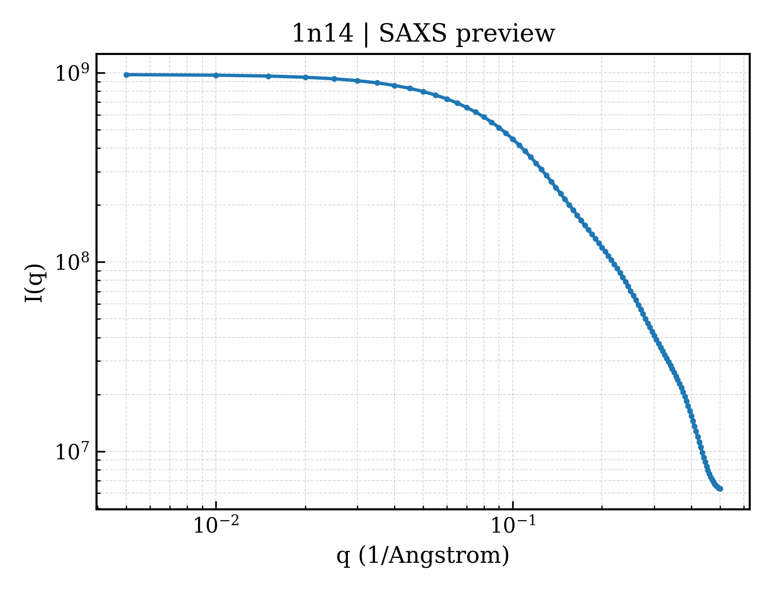 SAXS profile for 1n14