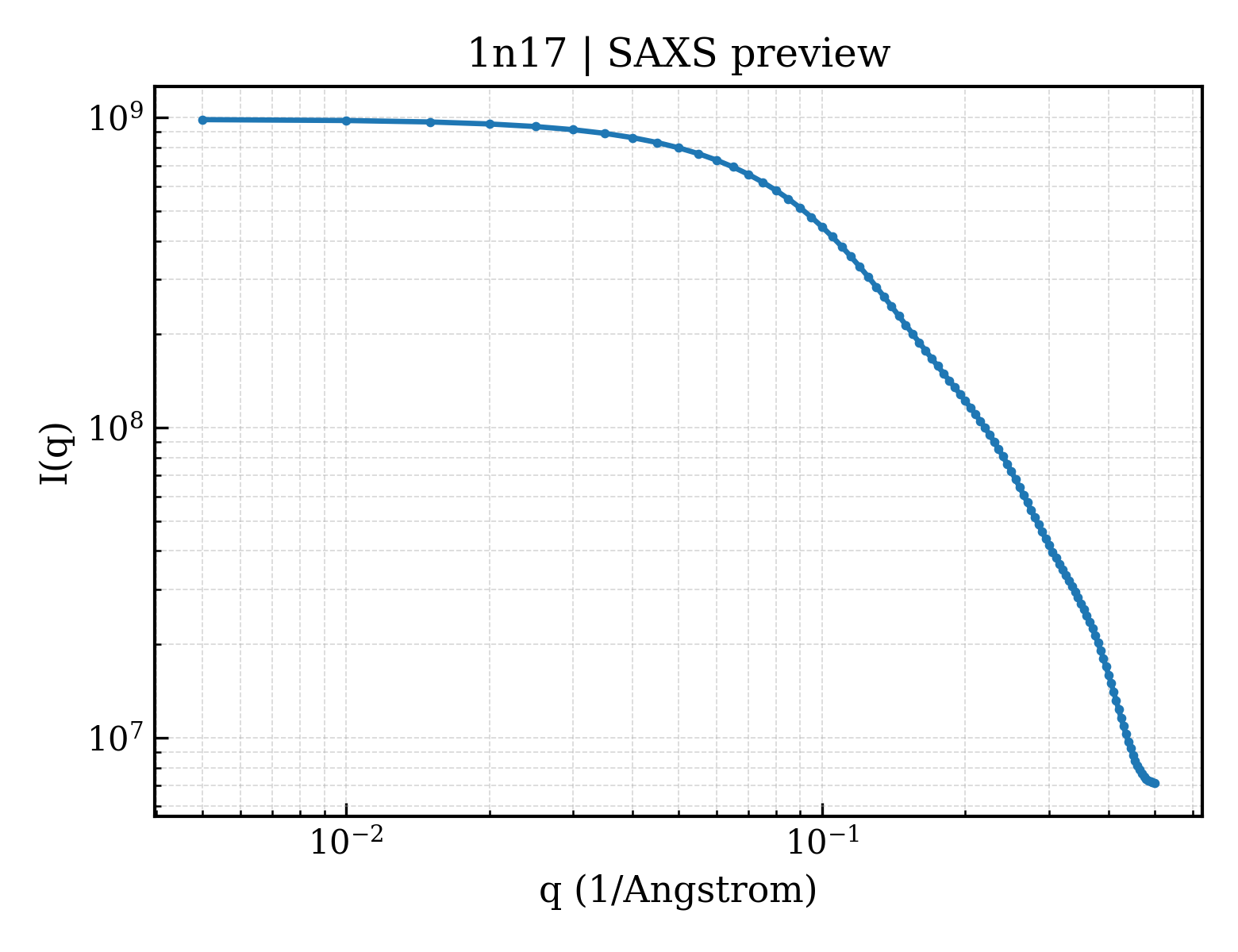 SAXS profile for 1n17