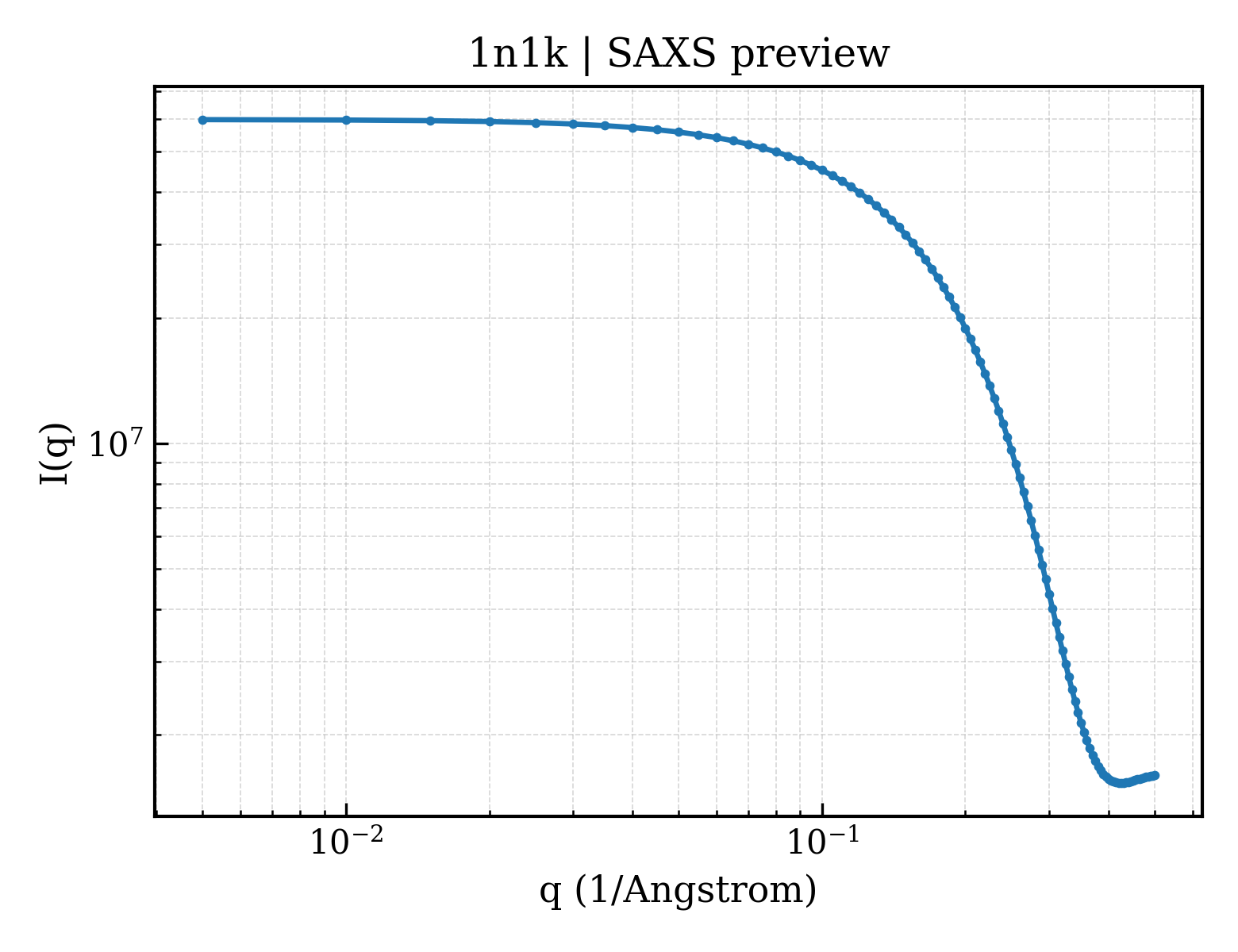 SAXS profile for 1n1k