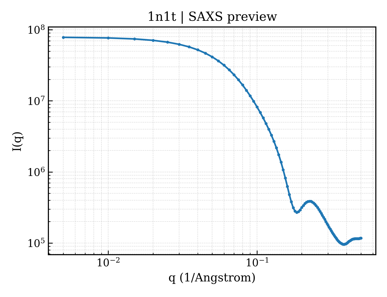 SAXS profile for 1n1t