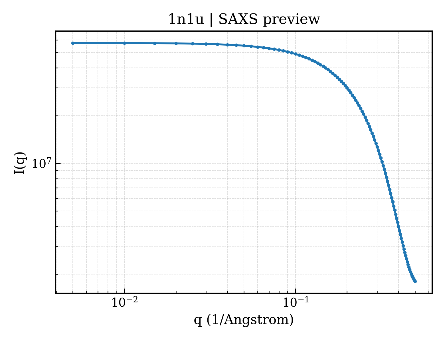 SAXS profile for 1n1u