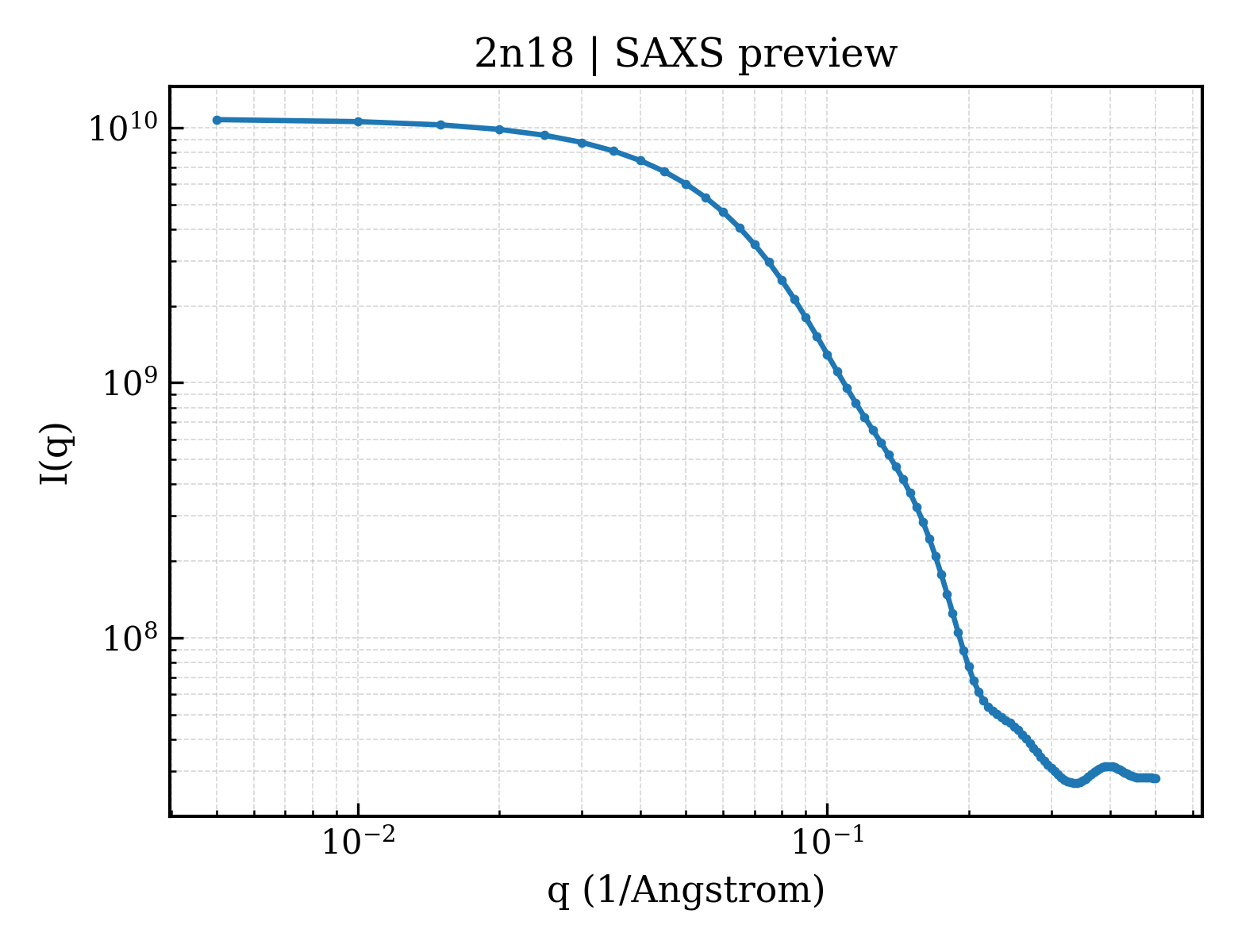 SAXS profile for 2n18