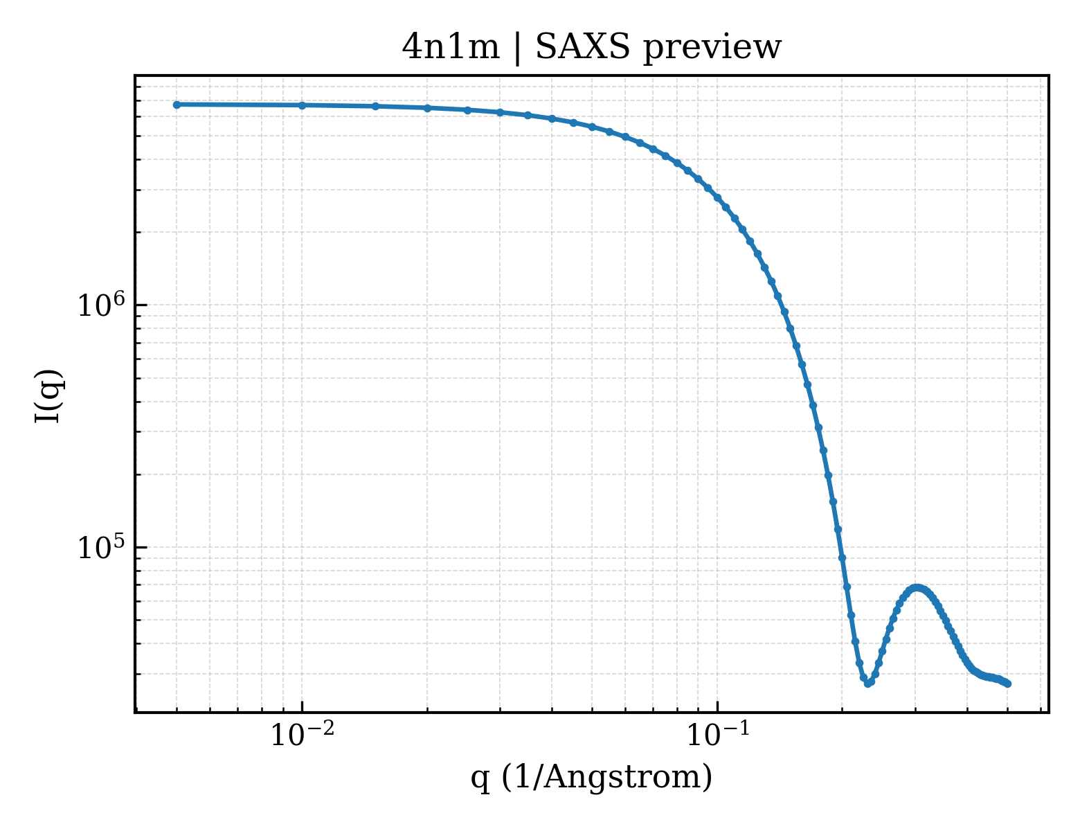 SAXS profile for 4n1m