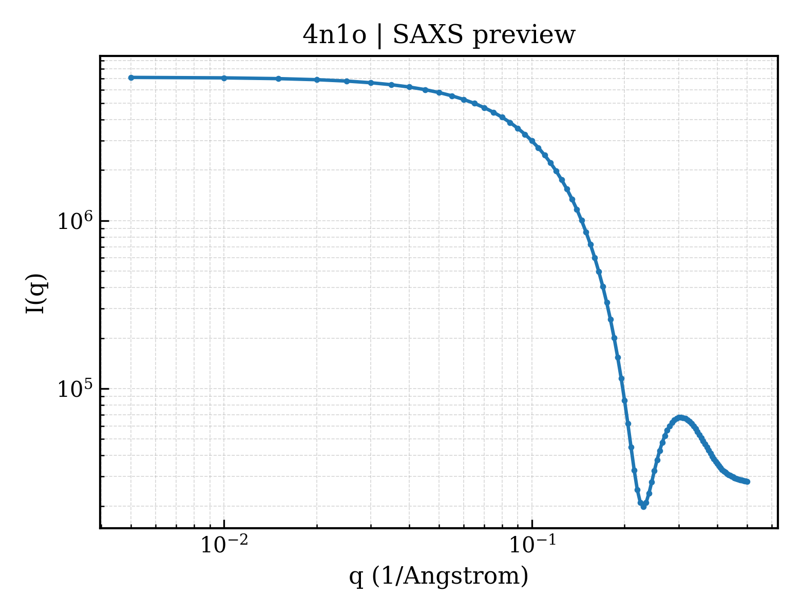 SAXS profile for 4n1o