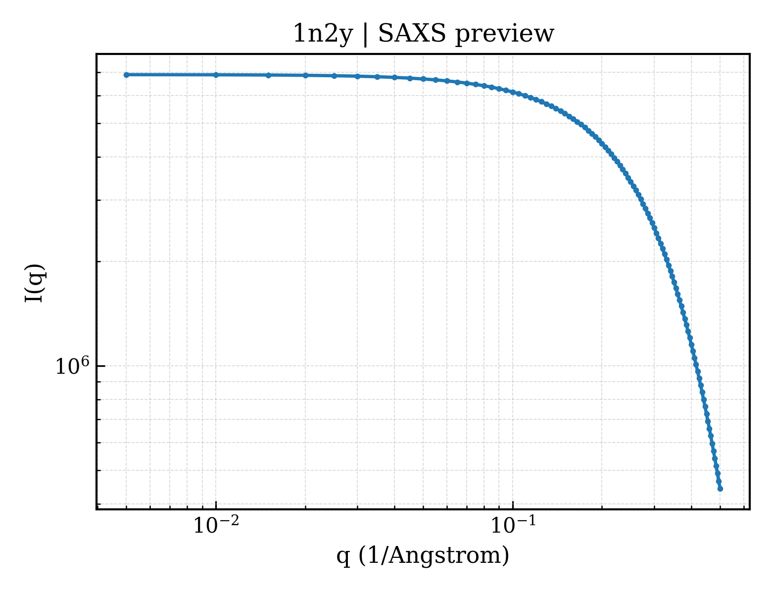SAXS profile for 1n2y