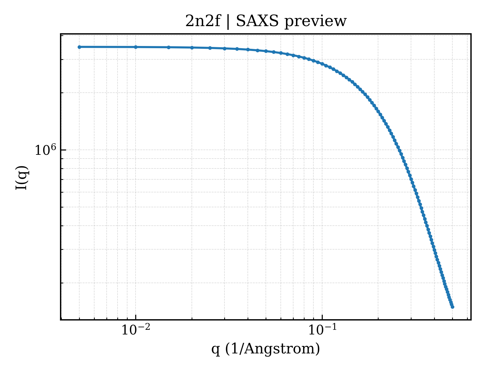SAXS profile for 2n2f